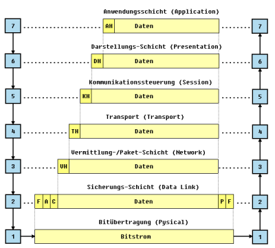 Grafik des OSI/ISO Schichtenmodell