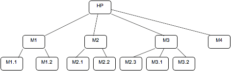 Hierarchische Informationsstruktur