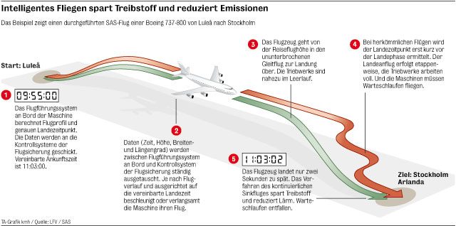 Inlandsflug Schweden mittels CDA