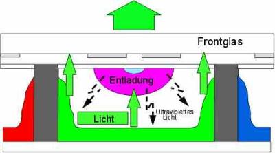 Technischer Aufbau eines Plasma-Displays -  Schnitt durch ein Panel (OQ3)