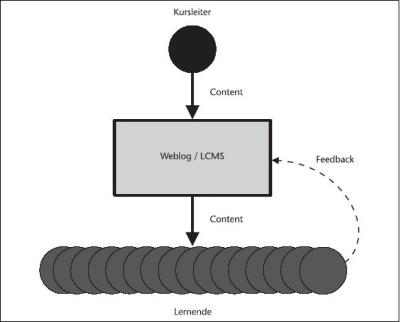 Nutzung eines Weblogs als Learning-Content-Managment-System