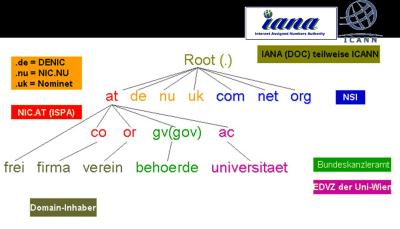 das delegationsprinzip bei der domainvergabe muss streng eingehalten werden (grafik entnommen dem vortrag von prof. maier-rabler - siehe bildquellen)
