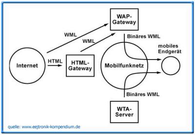 WAP-NEtzarchitektur