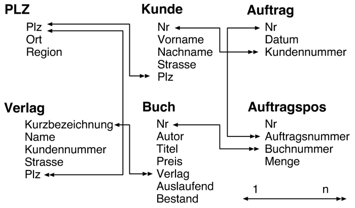 Normalisiertes Datenmodell eines Lehrbuchhandels