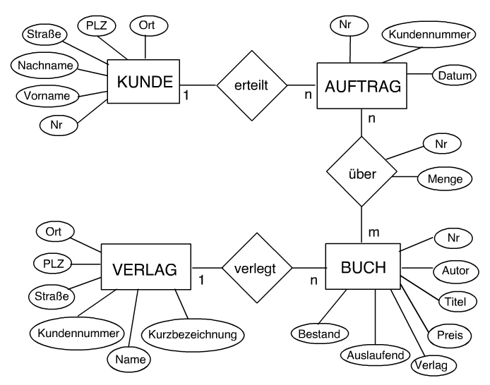 ER-Diagramm für ein einfaches Buchhandels-Geschäftsmodell