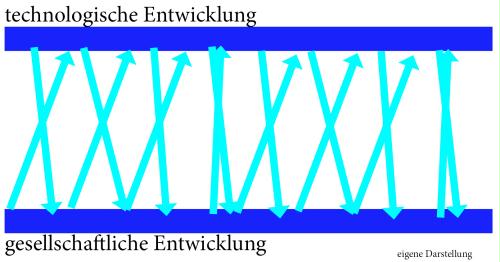 Determinismus Technologie - Gesellschaft