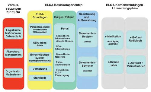 ELGA Funktionsweise
