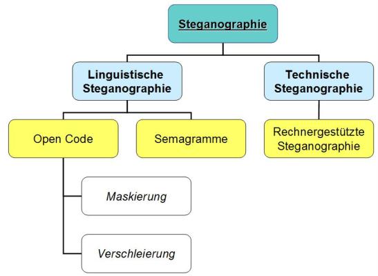 Arten der Steganografie: linguistische und technische Steganografie