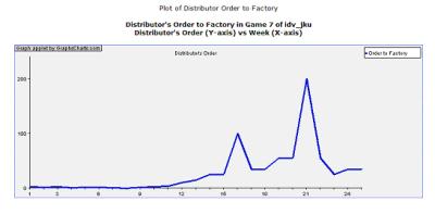 distributor_order to factory