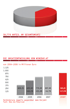 Bild_Aneil_Gesamtumsatz_Umsatzentwicklung