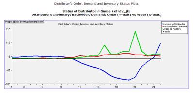 Status_of_distributor