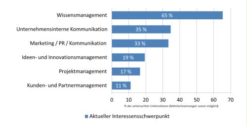 Anwendungsfelder