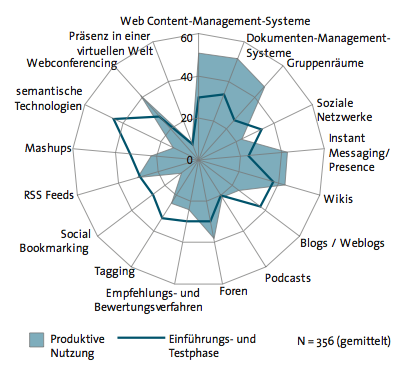 Verbreitung E2.0