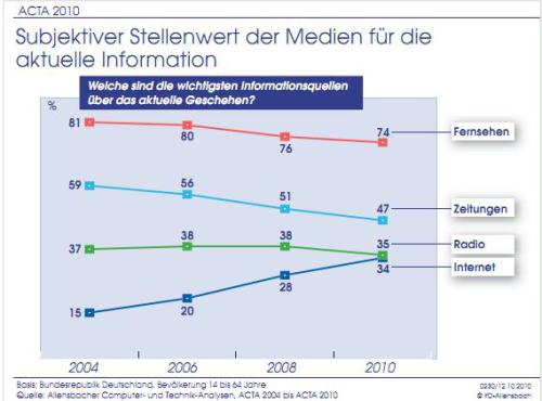 EInschätzung der Wichtigkeit der Informationsquellen