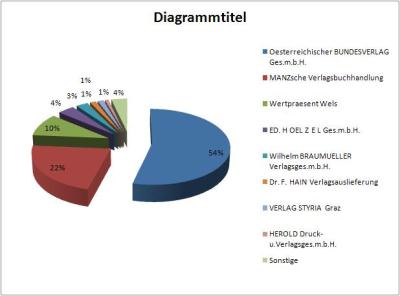 Diagramm