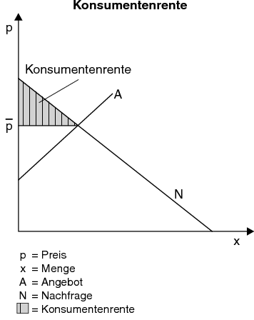 Konsumentenrente aus Preis, Menge, Angebot und Nachfrage.