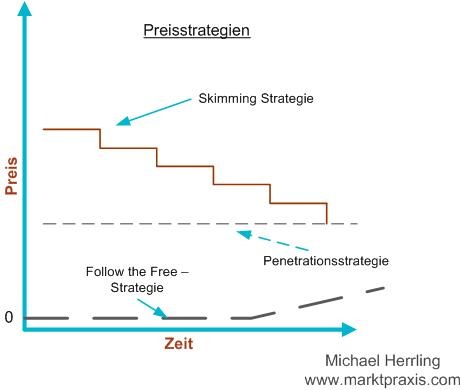 Follow the free“-Strategie im Gegensatz zur Skimming-Strategie und der Penetrations-Strategie