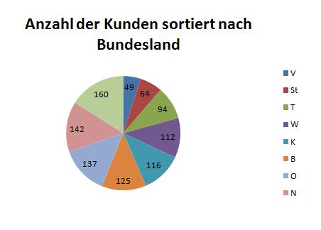 Anzahl der Kunden gegliedert nach Bundesländern