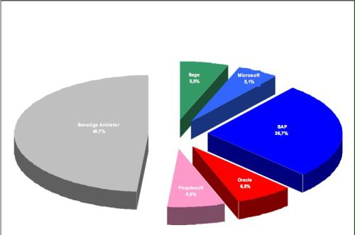 %-tuelle Angabe der Marktanteile