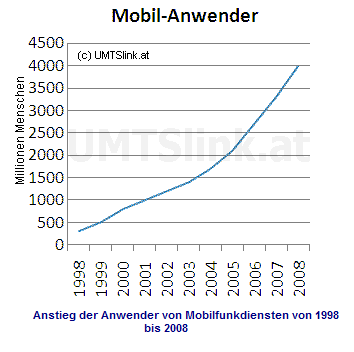 Anstieg Mobilanwender