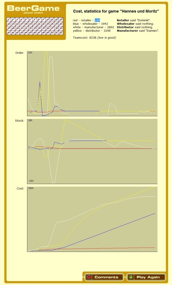 Auswertung Beergame