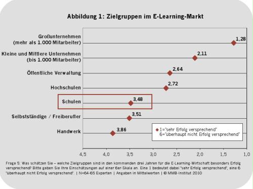 Zielgruppen im E-Learning-Markt