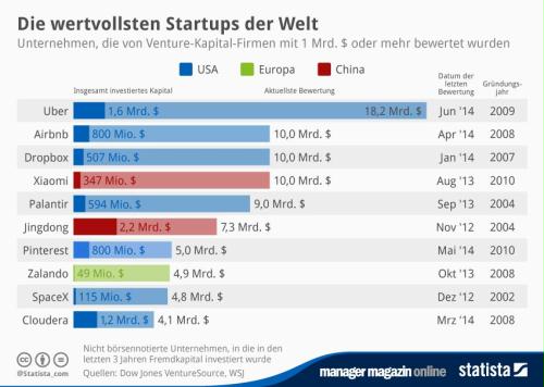 Grafik Start-Ups