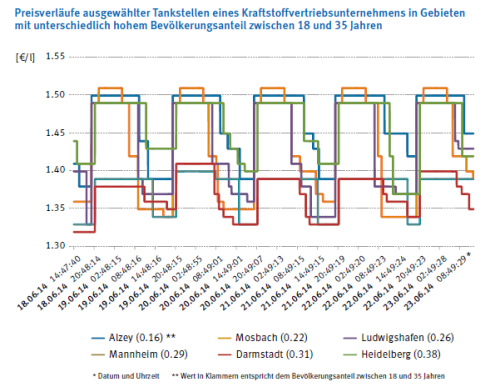 Tankstellenpreise im untersuchten Raum