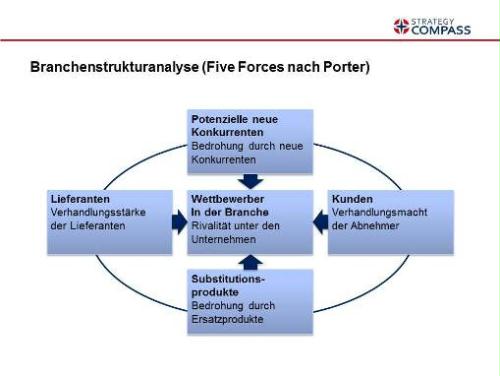 Modell "Five Forces"