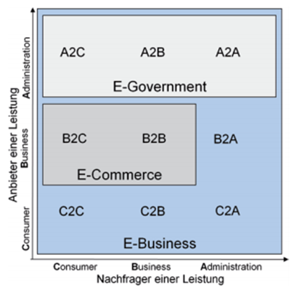 Geschäftsbeziehungen E-Business