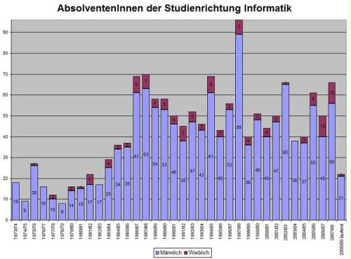 Absolventinnen/Absolventen Informatik