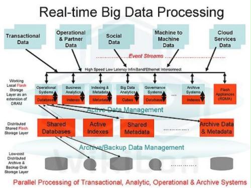 Real-time Big Data Process [2]