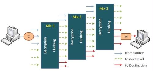 Abbildung 2 - Mix Process