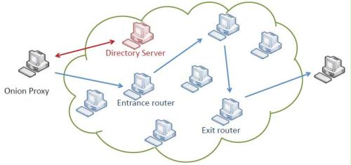 Onion Routing