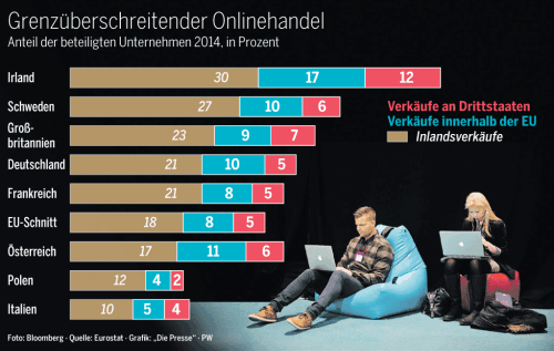 Q1 - Grenzüberschreitender Onlinehandel