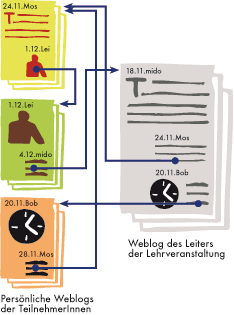 kollaboratives Publizieren