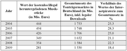 Illegale Musikdownloads