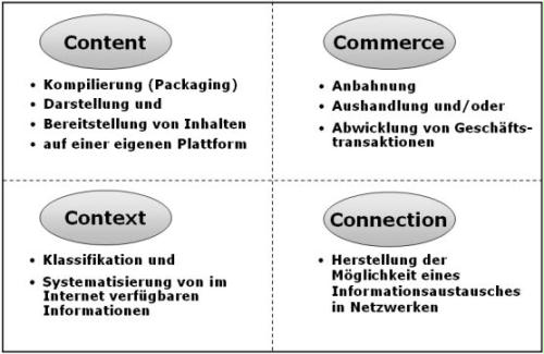 4Cs nach Wirtz