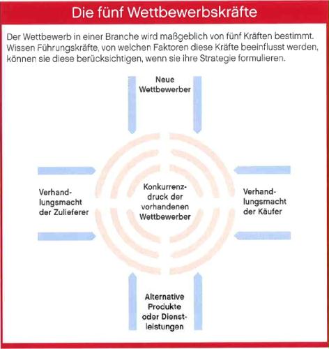 Wettbewerbskräfte nach Porter