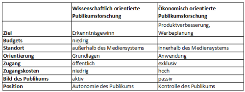 Duales System der Publikumsforschung nach Stiehler (2013)