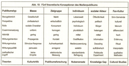 Theoretische Konzeptionen des Medienpublikums nach Bonfadelli et al (2015:59)