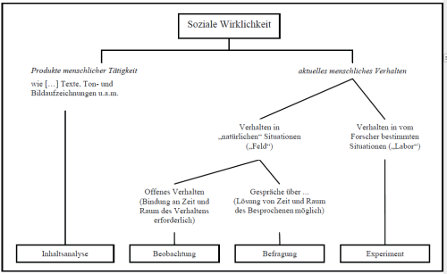 Methoden der empirischen Publikumsforschung