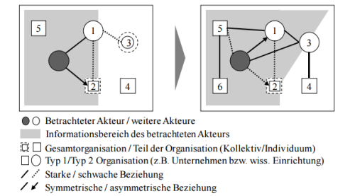 Struktur eines Wissensnetzwerkes nach Renz (1998) - zit. nach Buko (2007)