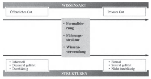 Wissensnetzwerktypen 1