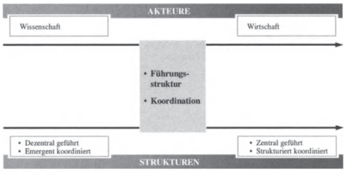 Wissensnetzwerktypen 2