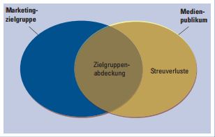 Zielgruppenabdeckung