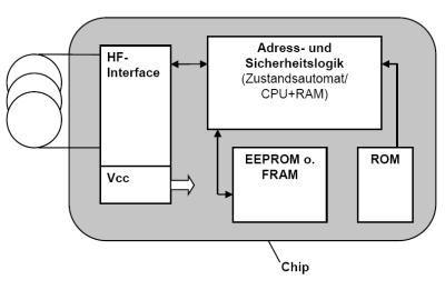 Aufbau eines rfid chips