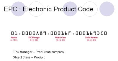 Electronic Product Code