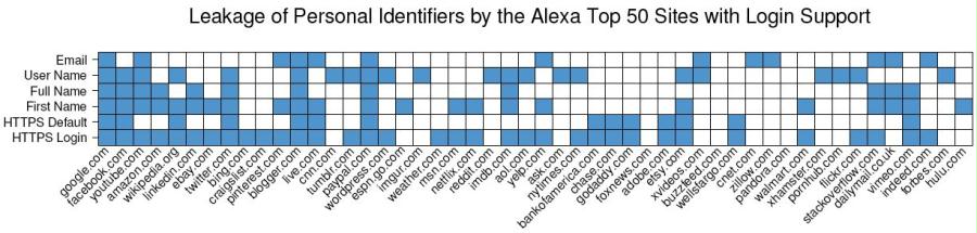 Leakage of Personal Identifiers by the Alexa Top 50 Sites with Login Support