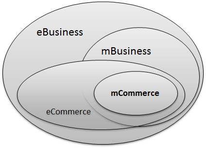 Abgrenzung M-Business zu E-Business